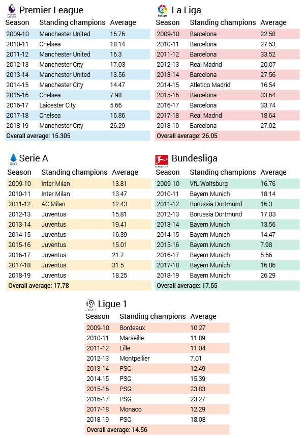 Team, outgoing, manner, exit date, position in table, incoming, incoming date, ref. Most Competitive Soccer Leagues In Europe Analysis Runrepeat