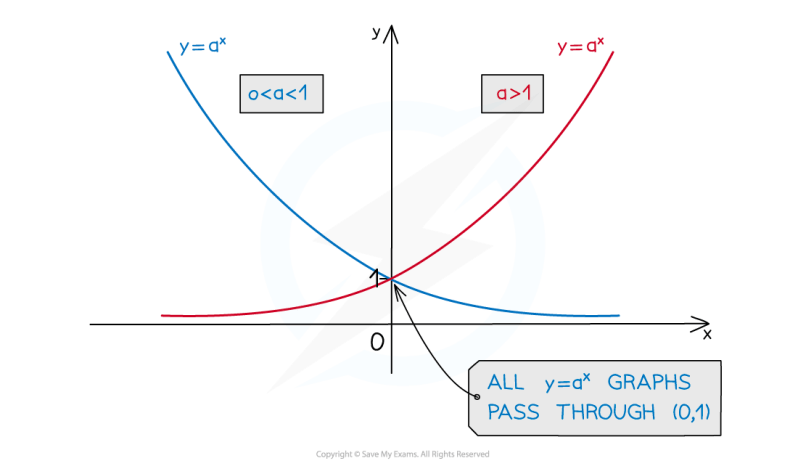 Maths Igcse E3 25 The Exponential Functions - Creative HD Mountain Arts | Free Download