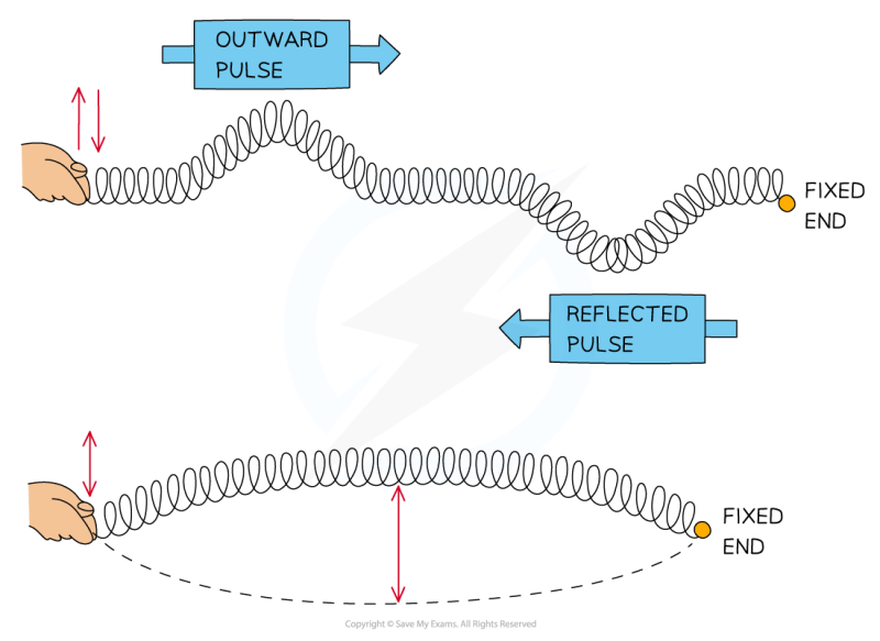 Waves Stationary Pdf Waves Harmonic - Download Artistic Nature Image | Full HD