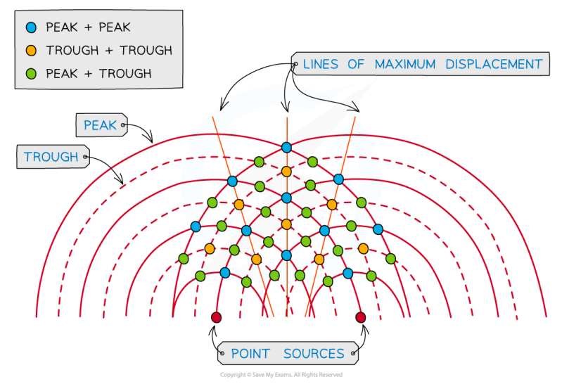 Solution Wave Interference Physics Notes Studypool - High Quality Minimal Art - HD