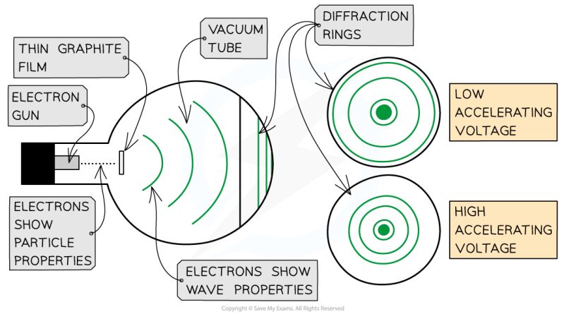 Wave Particle Duality Cie A Level Physics Revision Notes - 4K Abstract Wallpapers for Desktop