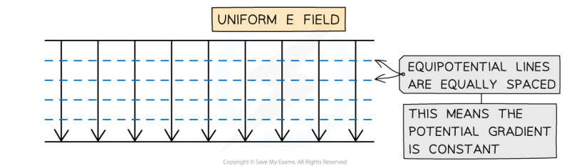 Electric Equipotential Surfaces Hl Hl Ib Physics Revision Notes 2025 - Colorful Arts - Premium Full HD Collection