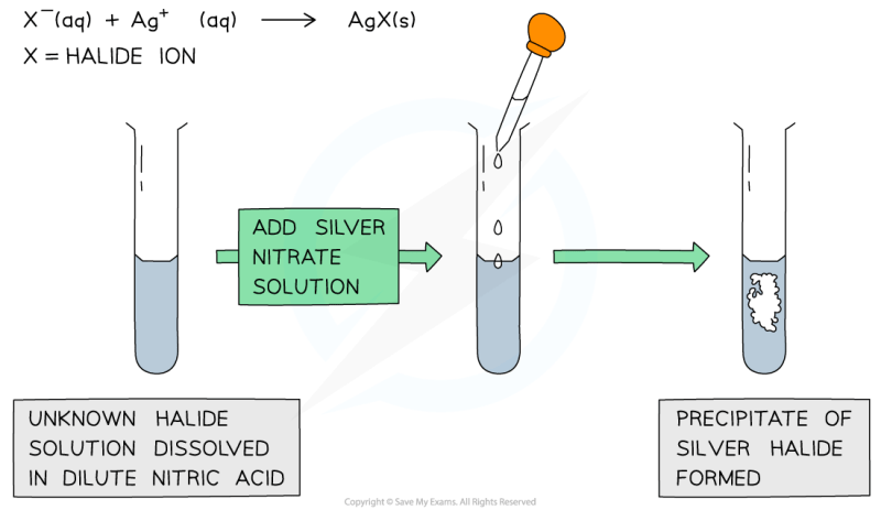 Tests For Halide Ions - Premium City Photo Gallery - HD