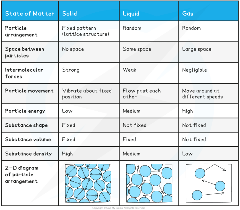 Identify The State Of Chemicals Difference Between Solid Liquid - Best Minimal Illustrations in 8K