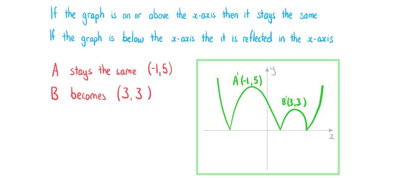 Modulus Graph Transformations Ib Maths Aa Revision Notes - Landscape Wallpapers - Creative Full HD Collection