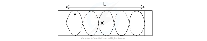 Nodes And Antinodes Ib Physics Revision Notes - Perfect HD Dark Photos | Free Download