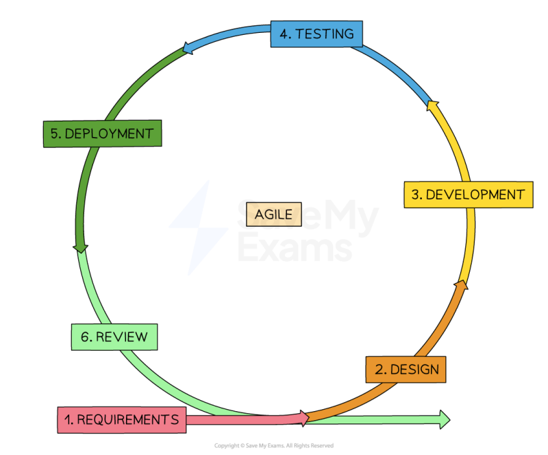 Agile Software Development Agile Modeling Software Testing Computer - Minimal Image Collection - Ultra HD Quality