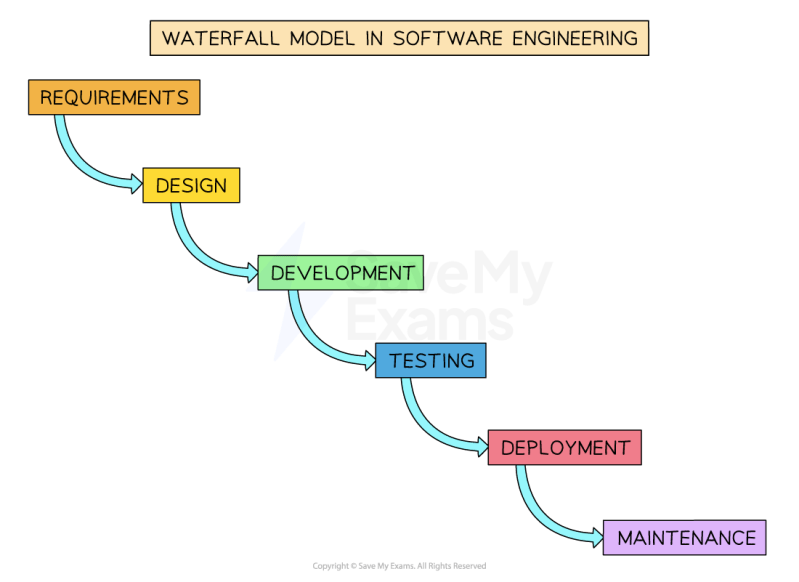 Waterfallmodel Pdf Computer Programming Computer Science - Premium Colorful Pattern Gallery - HD