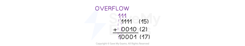 O Level Videos Over Flow Concepts 2023 Computer Science Overflow Data Representation Youtube - Mobile Sunset Textures for Desktop
