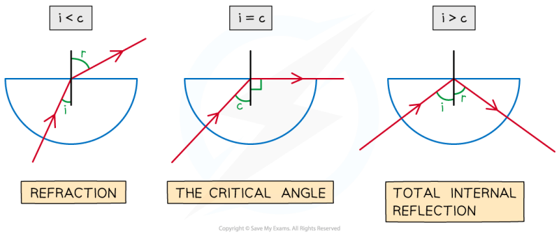 Igcse Physics Total Internal Reflection Revision Notes - Incredible City Picture - 8K