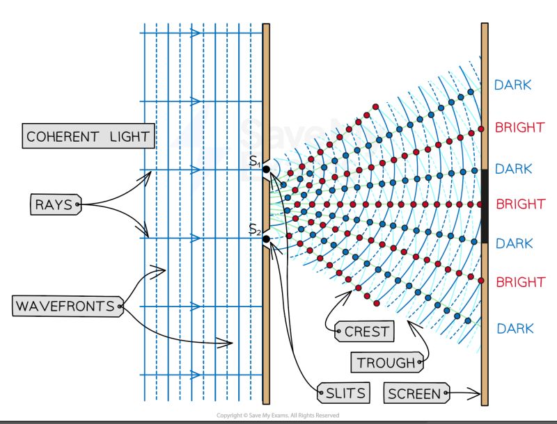 Two Source Interference Cie A Level Physics Revision Notes - Best Light Backgrounds in Desktop