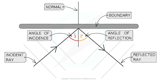 Reflection Gcse Physics Definition - Artistic 8K Vintage Pictures | Free Download