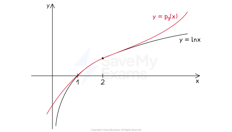 Taylor Polynomial Approximation Ap Calculus Bc - Stunning Geometric Background - Ultra HD