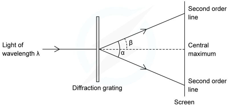 Diffraction Grating Diagram It S Right It S Wrong It S Approximate - Ocean Picture Collection - Retina Quality