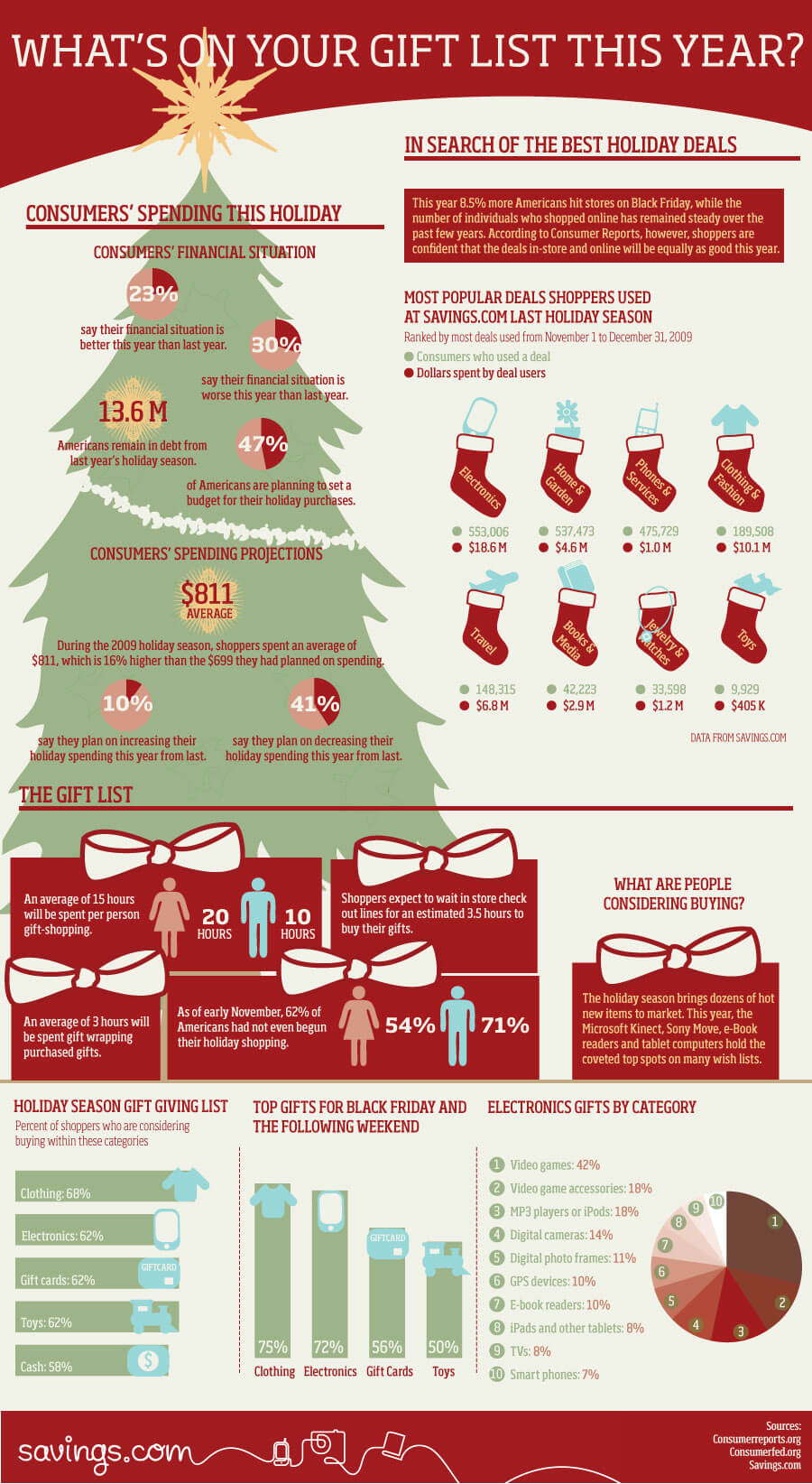 Holiday Shopping Trends Statistics Infographic