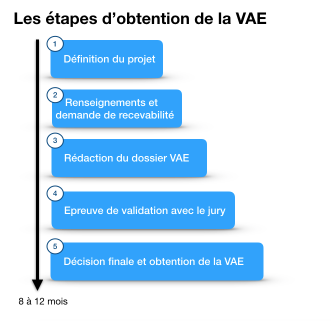 La vae permet d'obtenir, en totalité ou en partie, un diplôme, un titre ou un certificat de qualification professionnelle inscrit au répertoire national des . Comment Faire Une Vae
