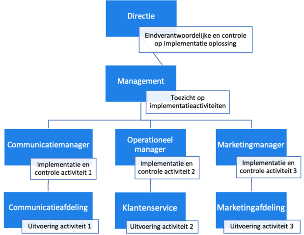 There are grants and loans available to organizations and individua. Een Implementatieplan Voor Je Scriptie Of Adviesrapport