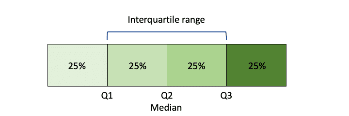 Explore Your Data Range Interquartile Range And Box Plot Make Me Analyst IQR Q3 Q1.