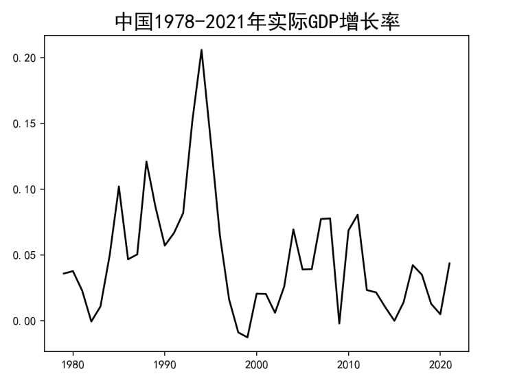 实际GDP增长率