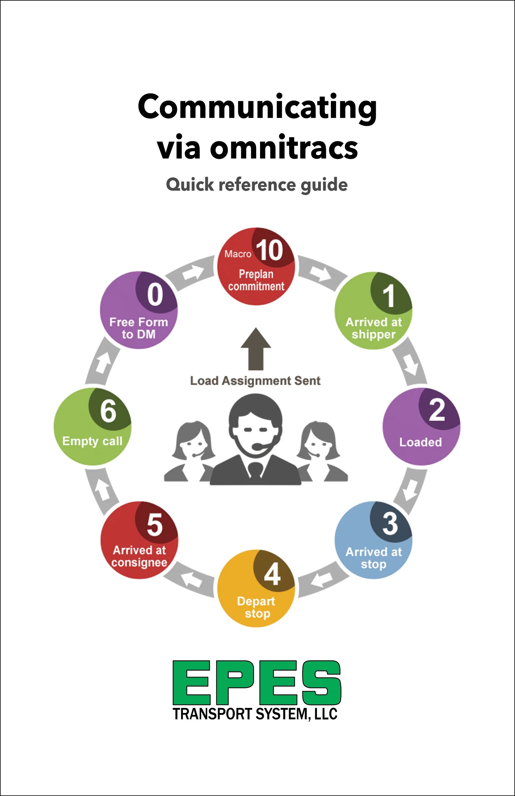 Quick Reference Guides 250 Pack Communicating With Omnitracs