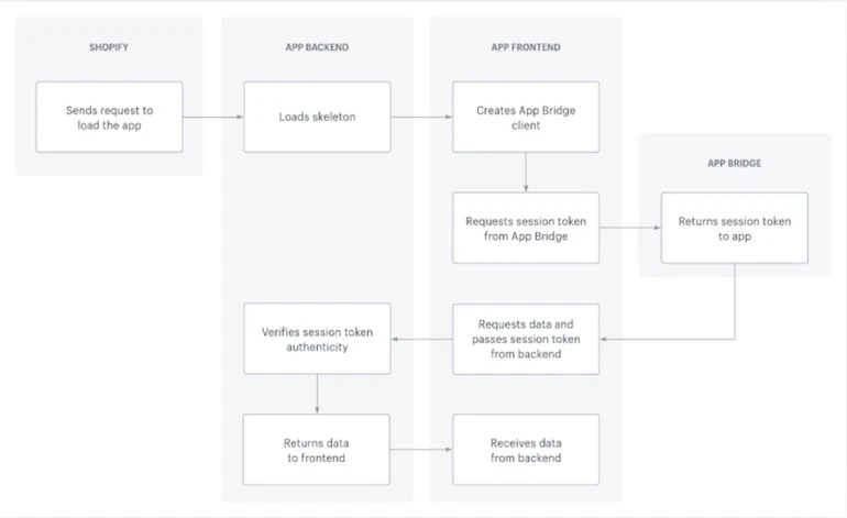 How to build a shopify app: the complete guide