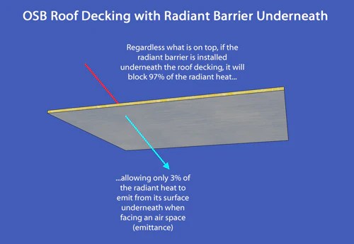 Roof sarking is installed in homes to reduce summer heat gains and reduce cooling costs. What is Radiant Barrier? â¢ RadiantGUARDÂ®