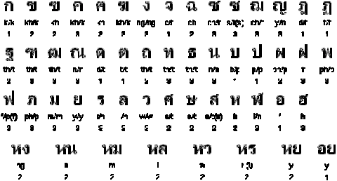 thai letters letter
