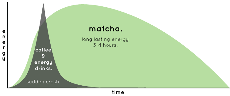 Matcha Vs Coffee How Much Caffeine Does Matcha Have Matcha Moon