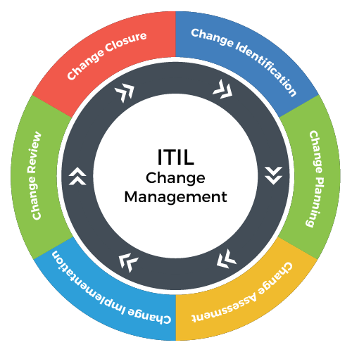 Design Document Itil Change Management - Professional Geometric Photo - Mobile