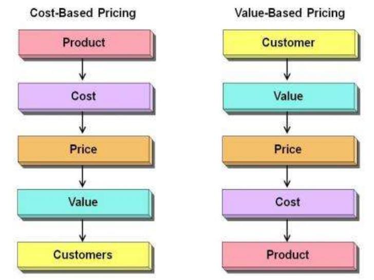A quick guide to value-based pricing to increase agency sales