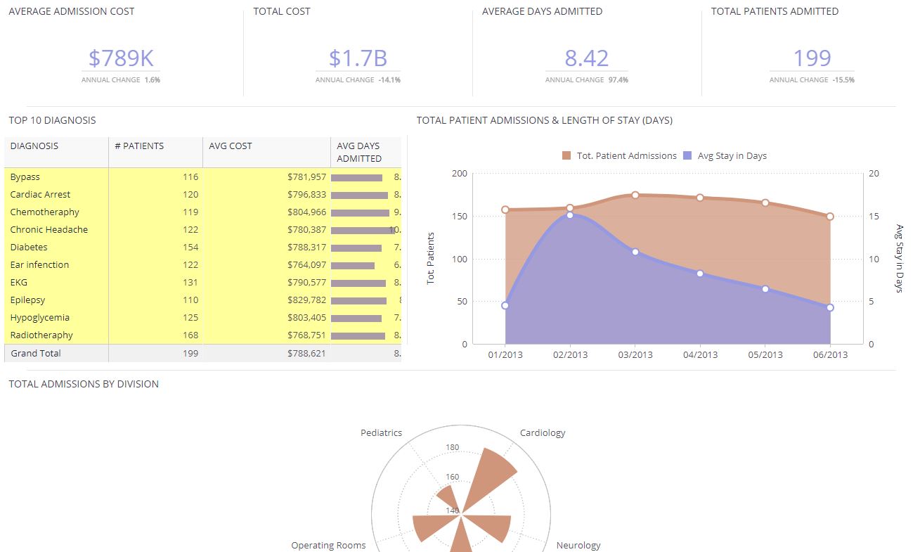 Key Performance Indicators In Healthcare Sisense