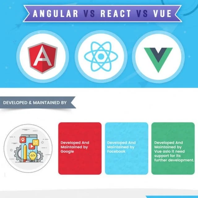Angular Vs React Vs Vue - The Ultimate Comparison | PDF