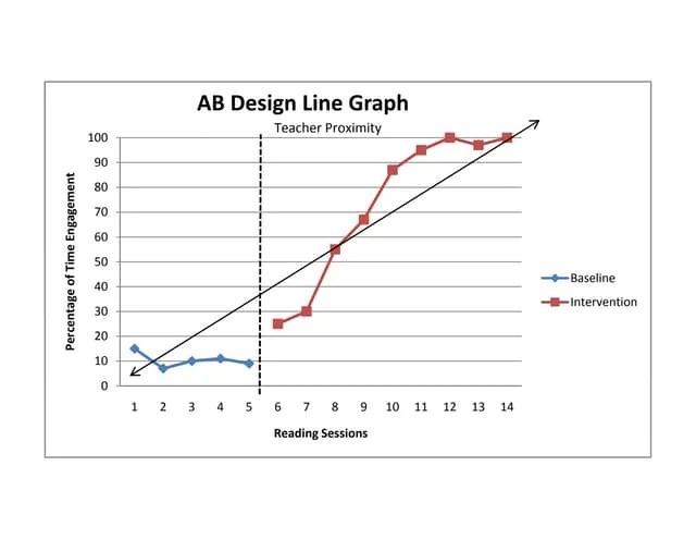 Behavior Analysis Graphing In Excel | PDF