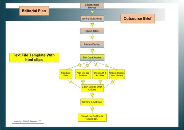 Content Creation Process Pdf