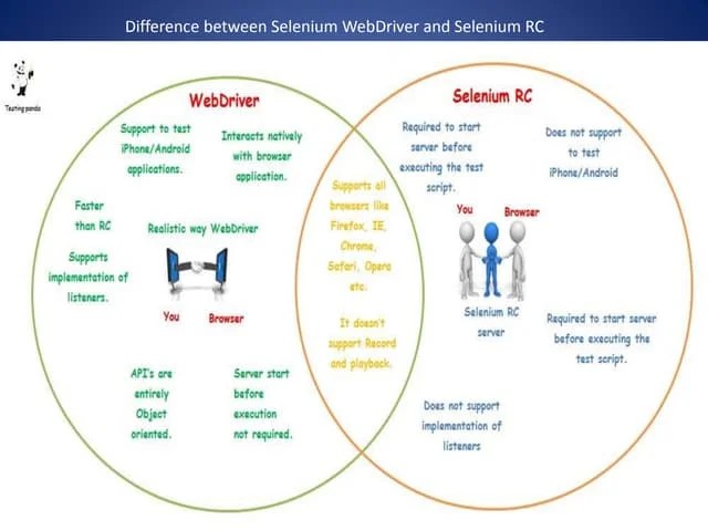 Difference Between Selenium Web Driver And Selenium Rc | PPTX