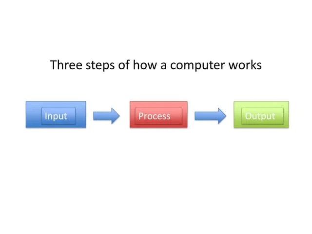 Input Process Output Final | PPTX | Computer Peripherals | Computing