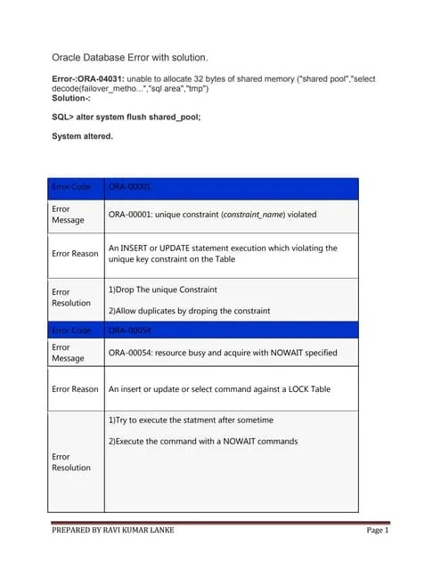 Oracle Database Error With Solution | PDF