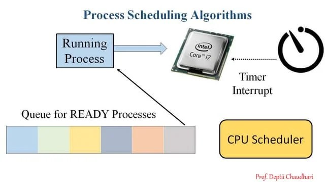 Operating System Scheduling Algorithms | PPTX