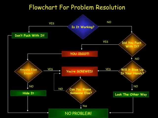 Problem Solving Flowchart | PPT