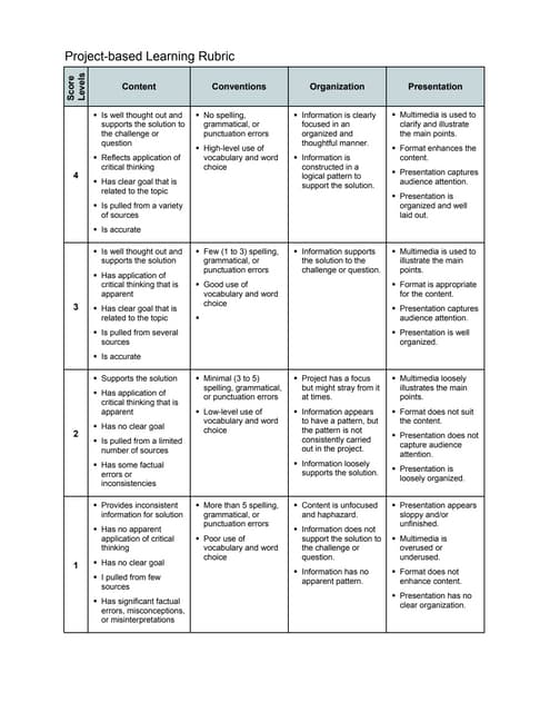 Project=based Learning Rubric 1 | DOCX | Educational Assessment | Education
