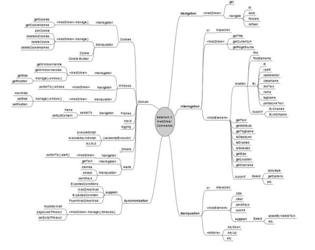 Selenium Webdriver Commands | PDF
