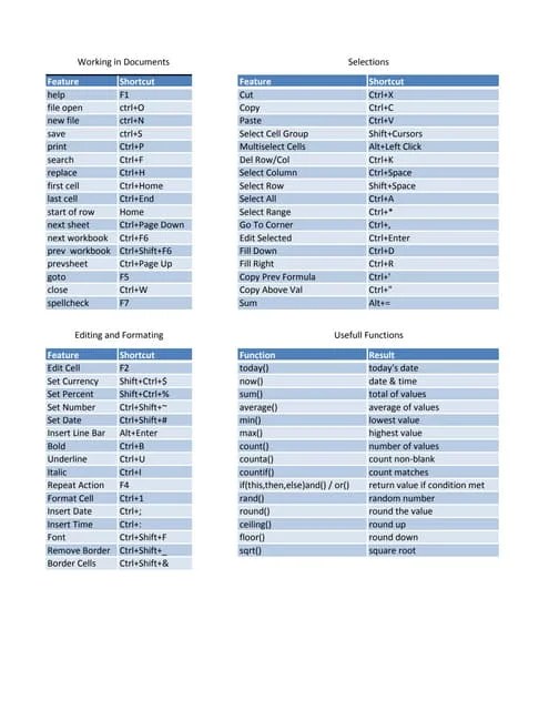 CorelDRAW Shortcut Keys | Complete List Of Keyboard Shortcuts For Corel ...