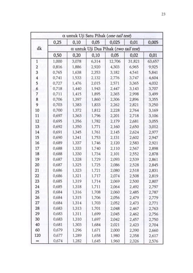 Tabel z statistik hanya digunakan untuk data yang berdistribusi normal. Tabel t