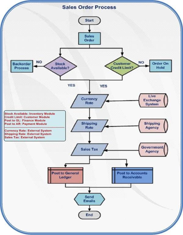 Erp Flow Chart Softcode Pdf - Artistic Nature Background - HD