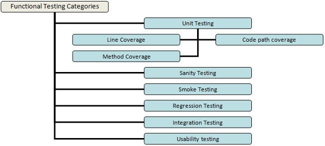 Functional Testing Simplified: The Process, Approach, Techniques and ...