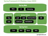 Spring Modules An Introduction Spring Tutorials Blog