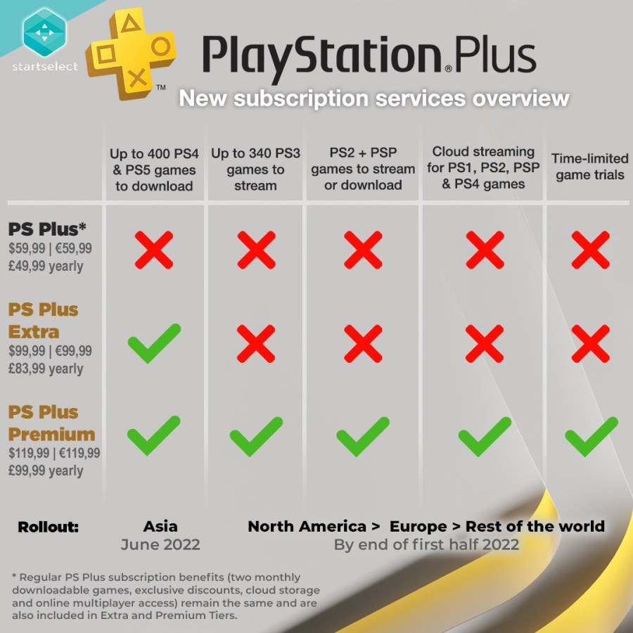 El papel de PlayStation Plus en la nueva estrategia