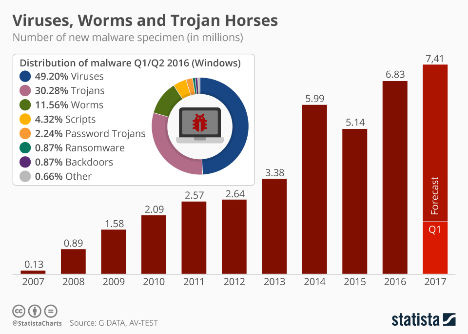 Chart: Ransomware Makes up Small Share of Growing Malware Threat ...