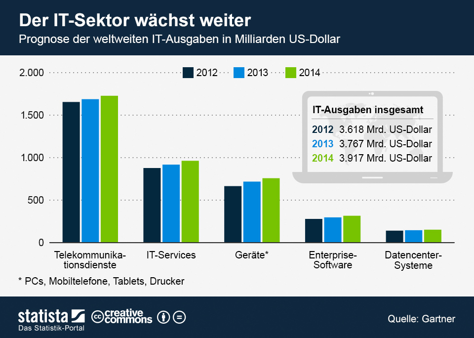 Infografik Der It Sektor Wachst Weiter Statista