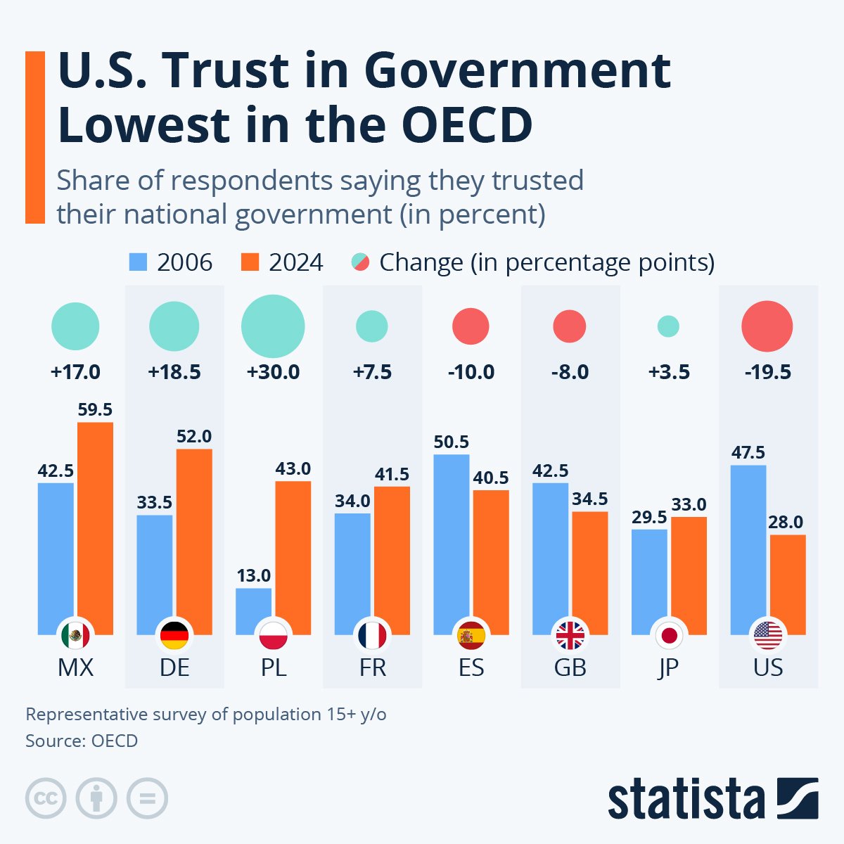 Infographic: U.S. Trust in Government Lowest in the OECD | Statista
